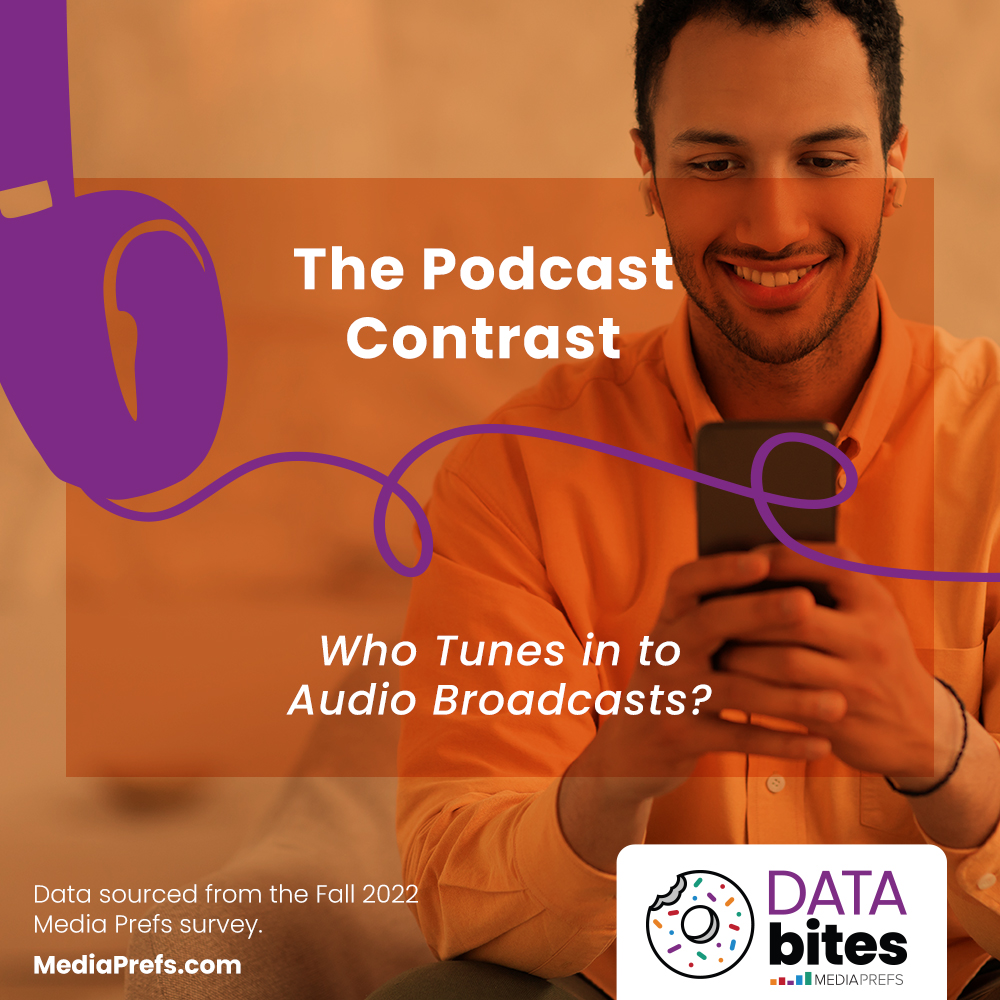 A third of students listen to podcasts weekly or even more frequently! Podcasts are most popular with 21-to-40-year-olds &amp; appeal to male students more than females. 

Try placing your ads on podcasts!

#studentdata #communitycollege #2yearcollegeexperts #mediaprefs