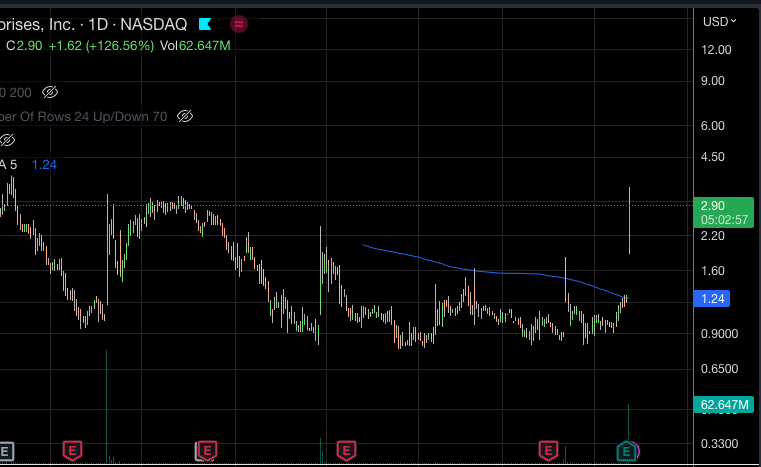 3ibFollower's tweet photo. #HTCR $HTCR up 125% in a day. I wish we could have these kinds here ๐คช๐คฎ๐ฐ๐ฐ https://t.co/5vkjJyOod7