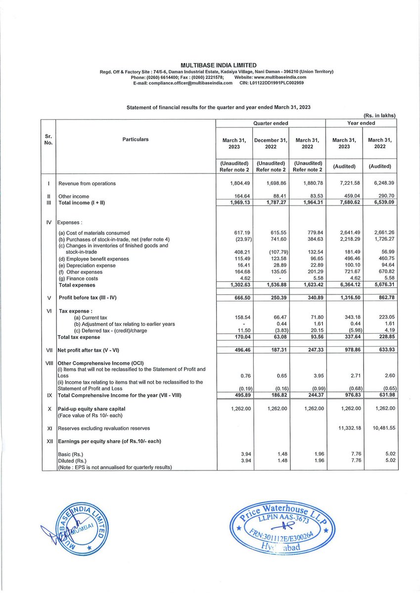 VPickr's tweet image. #MULTIBASE #RESULTS 📢 | Multibase India
-5.8% below 200DMA | -24.5% below 52W High | Stock in Downtrend (CMP&amp;lt;50DMA&amp;lt;200DMA)🔻
bseindia.com/xml-data/corpf…
