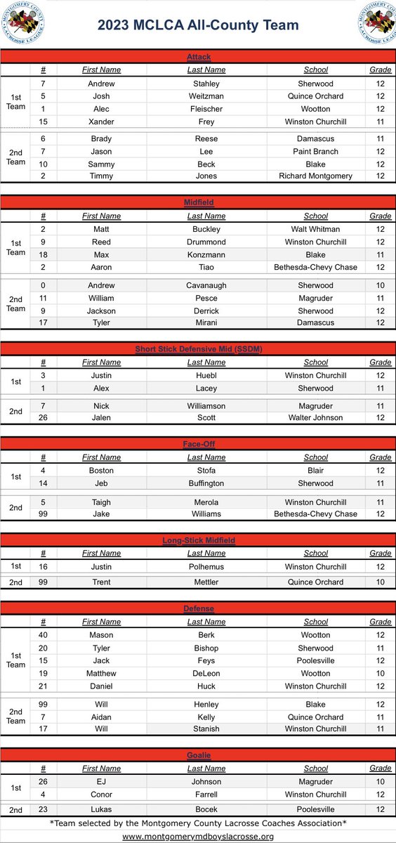 The 2023 MCLCA All County Teams! Congratulations to all players named! Well deserved! <a href="/QOLacrosse/">QO Lacrosse</a> <a href="/sherwoodlax/">Sherwood Lacrosse</a> <a href="/TSWAthletics/">Wootton Athletics</a> <a href="/ChurchillLax/">ChurchillLax</a> <a href="/dhshornetsAD/">Cliff Elgin</a> <a href="/PB_Lacrosse/">Paint Branch Lacrosse</a> <a href="/Blake_Lacrosse/">Blake Boys Lacrosse</a> <a href="/RMLax/">Rockets Lacrosse</a> <a href="/WhitmanLacrosse/">Whitman Lacrosse</a> <a href="/bccmenslacrosse/">Bcc Varsity Lacrosse</a> <a href="/MagruderLax/">Magruder Lacrosse</a> <a href="/WJWildcats/">WJ Athletics</a> <a href="/BlairAthletics/">Blair Athletics</a> <a href="/PHSathletics/">PHS Athletics</a>