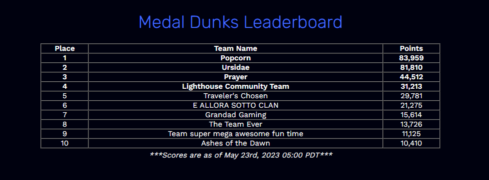SherpaMind's tweet photo. We held it as of last update
Fantastic effort from the team, pushing to 1k medals last night was worth it so more or less secure the place

GG to all members of the @Lighthouse_GG_ team
It was a slog to grind but we worked hard and got ourselves on there https://t.co/95hu89EHly