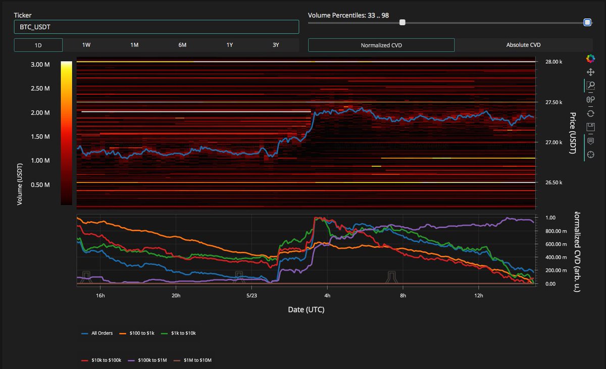 Liquidity based resistance seen on #FireCharts at $27.5k has confluence with the 21-Day MA.