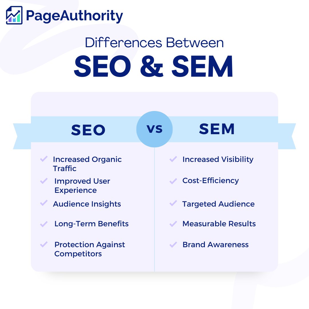 PageAuthority's tweet photo. #SEO and #SEM are two strategies often used by businesses when marketing their products or services online. 🌐

While there are some similarities between the two, they have key differences that should be taken into account when deciding which one to use for your #business🔑 https://t.co/HOH1pNs1yF