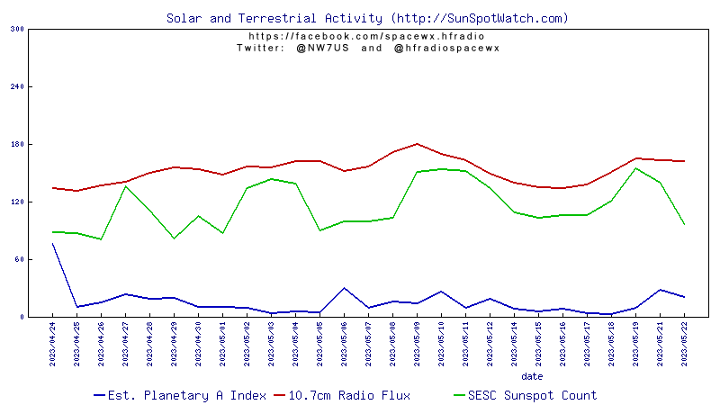 RT From-> NW7US May 23, 2023 at 08:00AM Today: sunspots, 10.7cm Flux,Ap Index, last 30 days #spaceweather #spacewx #solarstorm #hamr #swl  Link source at x.com/NW7US/status/1… Reposted using applet IFTTT Android app.