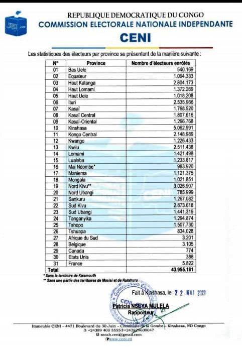 KalumeJean1's tweet photo. @jeankalume1 dit merci à la population du haut Katanga, d'avoir élevé le nombre de siège électoral de la province. De 30 à 32 vu le nombre d'électeurs publié par #CENI après révision du fichier électoral. 43.955181÷500=87910 d'où  2.804.173÷87910=31,8 les experts comprennent ça. https://t.co/3dsdT7T4CK