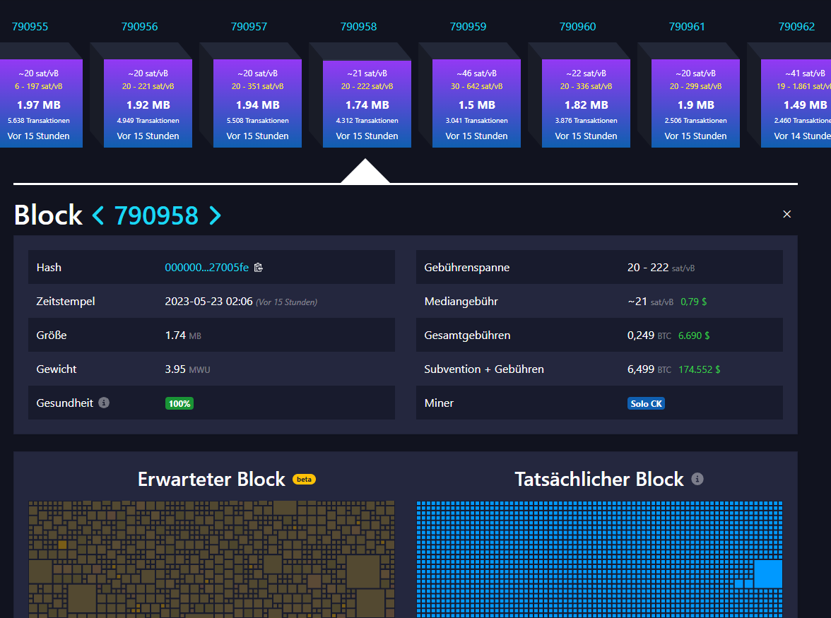 Gestern löste ein Solo-Miner einen #Bitcoin-Block mit einer Hashing-Leistung, die etwa acht Antminer S19 entspricht! 🙌

Beim heutigen Schwierigkeitsgrad würde ein Miner der gleichen Größenordnung im Durchschnitt 9 Jahre brauchen, um einen einzelnen Block zu lösen.