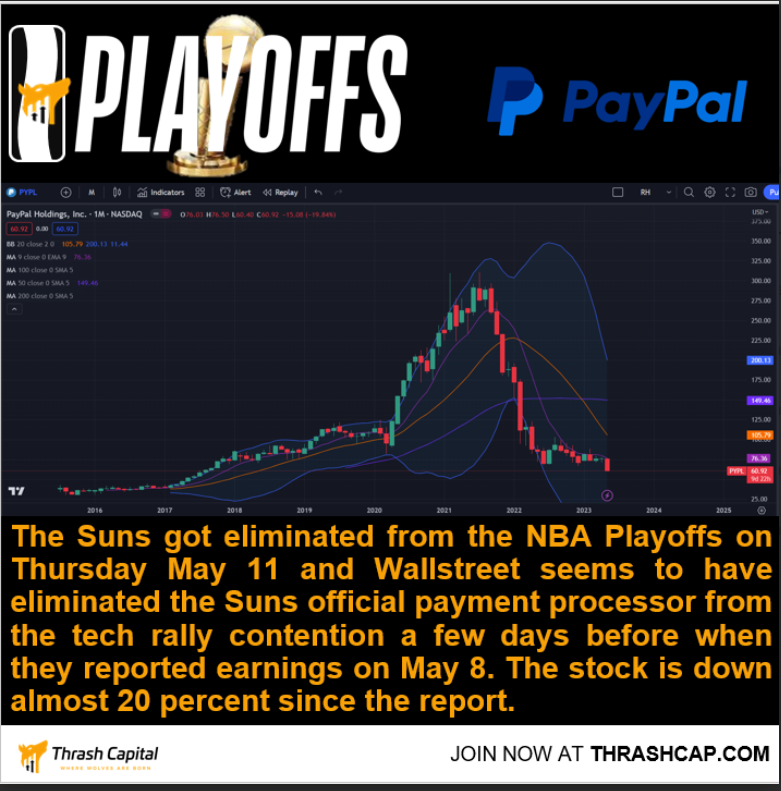 ThrashCapital's tweet photo. The  Phoenix Suns got eliminated from the NBA Playoffs on Thursday, May 11th. Wall Street seems to have eliminated Paypal from the tech rally contention a few days before when the company reported earnings on May 8th. Paypal stock is down almost 20 percent since the report. https://t.co/COFkqvNetk