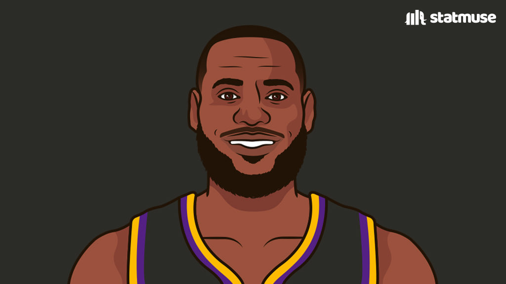 statmuse's tweet photo. LeBron in year 20: 

28.9 PPG
8.3 RPG
6.8 APG
50.0 FG%

Oldest player in NBA history with a 25/5/5 season. https://t.co/tkBdIRF5O2