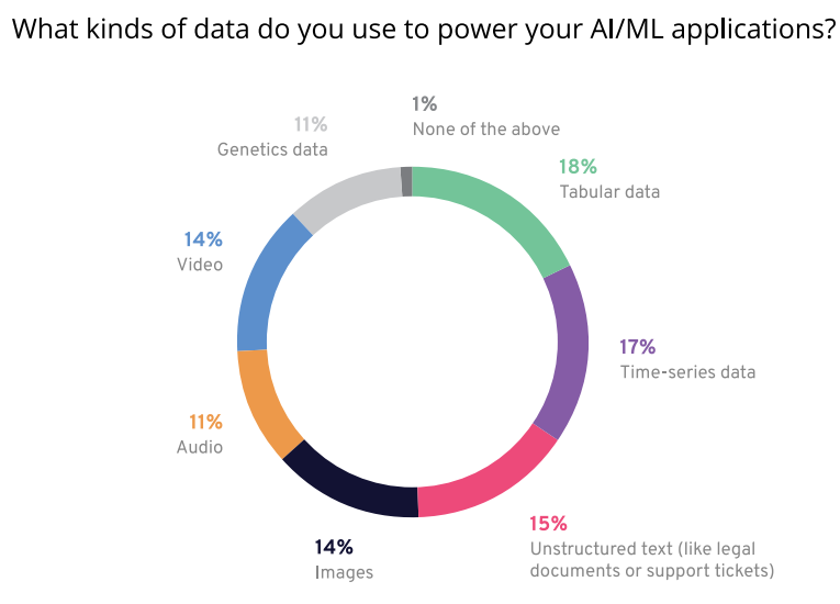 DavidAyvar's tweet photo. Types of #data used to power #AI/#ML applications. #T660T https://t.co/l2dlQad4rU