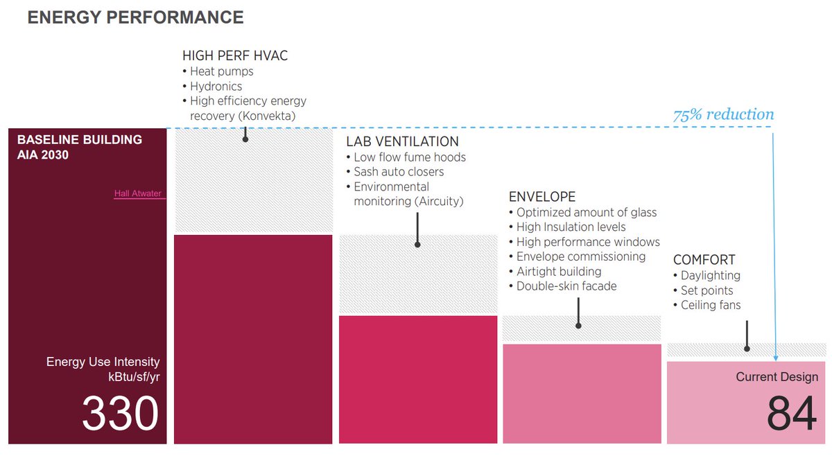 Aircuity's tweet image. Great sustainable #labs project planned at Wesleyan University. #Decarb #SmartLabs