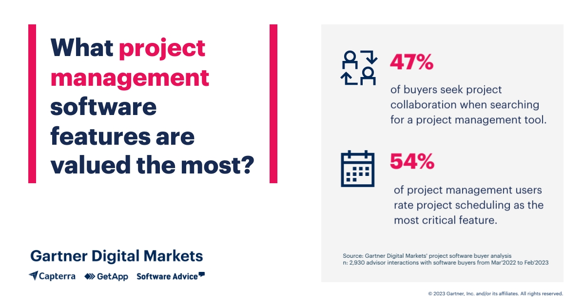 Gartner_DM's tweet image. What #ProjectManagement software buyers think they'll need vs. what actual users rate as critical features 🤔 

Get strategic buyer insights to level up your product positioning: gtnr.it/3BgK6JM

#ProjectManagementSoftware #DigitalMarketing #B2Bmarketing