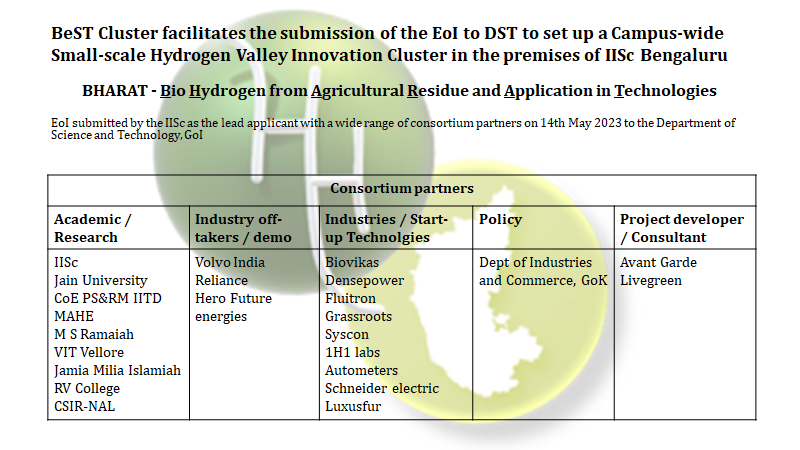 BeSTCluster's tweet photo. BeST Cluster facilitates the submission of the EoI to DST, GoI, to set up a Campus-wide Small-scale Hydrogen Valley Innovation Cluster in the premises of IISc Bengaluru campus​, with the lead applicant Prof. Dasappa S, Chair, ICER, IISc) with a wide range of consortium partners. https://t.co/fkOH3QoqMI