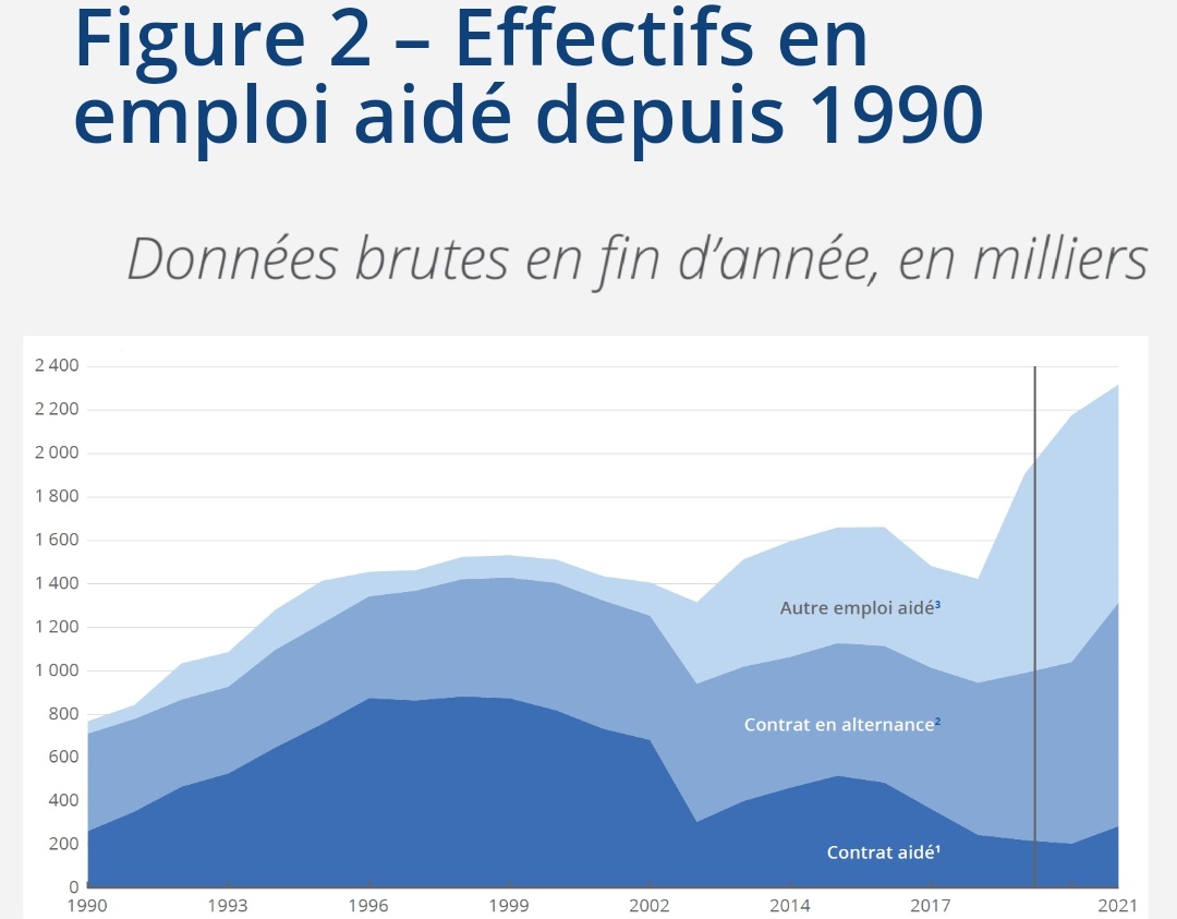 @Thomas_veryone #Emploi #Chômage #PleinEmploi

Très beau graphique sur les #EmploisAides proposé par #INSEE

Souriez.
C'est vous qui payez !!