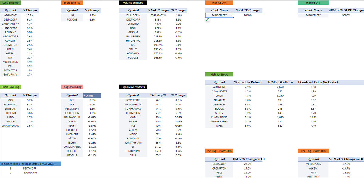 KakarSpeaks's tweet photo. NSE F&O BhavCopy Action Summary Report - 23 May 2023
#Nifty #BankNifty #FinNity #Futures #OptionsTrading #trading #investing #investment
https://t.co/KOc9jmYlTj https://t.co/lh2lzAtLhc