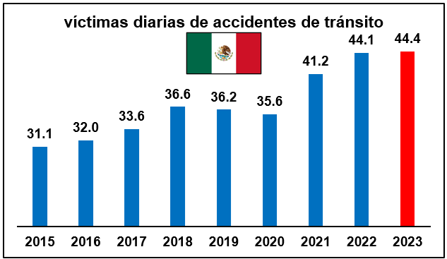 En lo que va de 2023 en México mueren cada día 44.4 personas por un accidente de tránsito. 

En seis años, ese número aumentó 32%.

Datos: @sesnsp 
👇🏳️