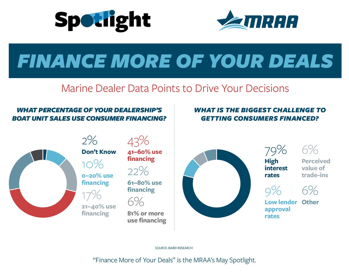 Maximizing F&amp;I profits is difficult, especially with high interest rates deterring customers. How does your dealership compare in financing boat deals? See April's MRAA/Baird/Trade Only Pulse Report survey results at mraa.com/financemoredea…. 

#MRAA #PulseReport #DealerEducation