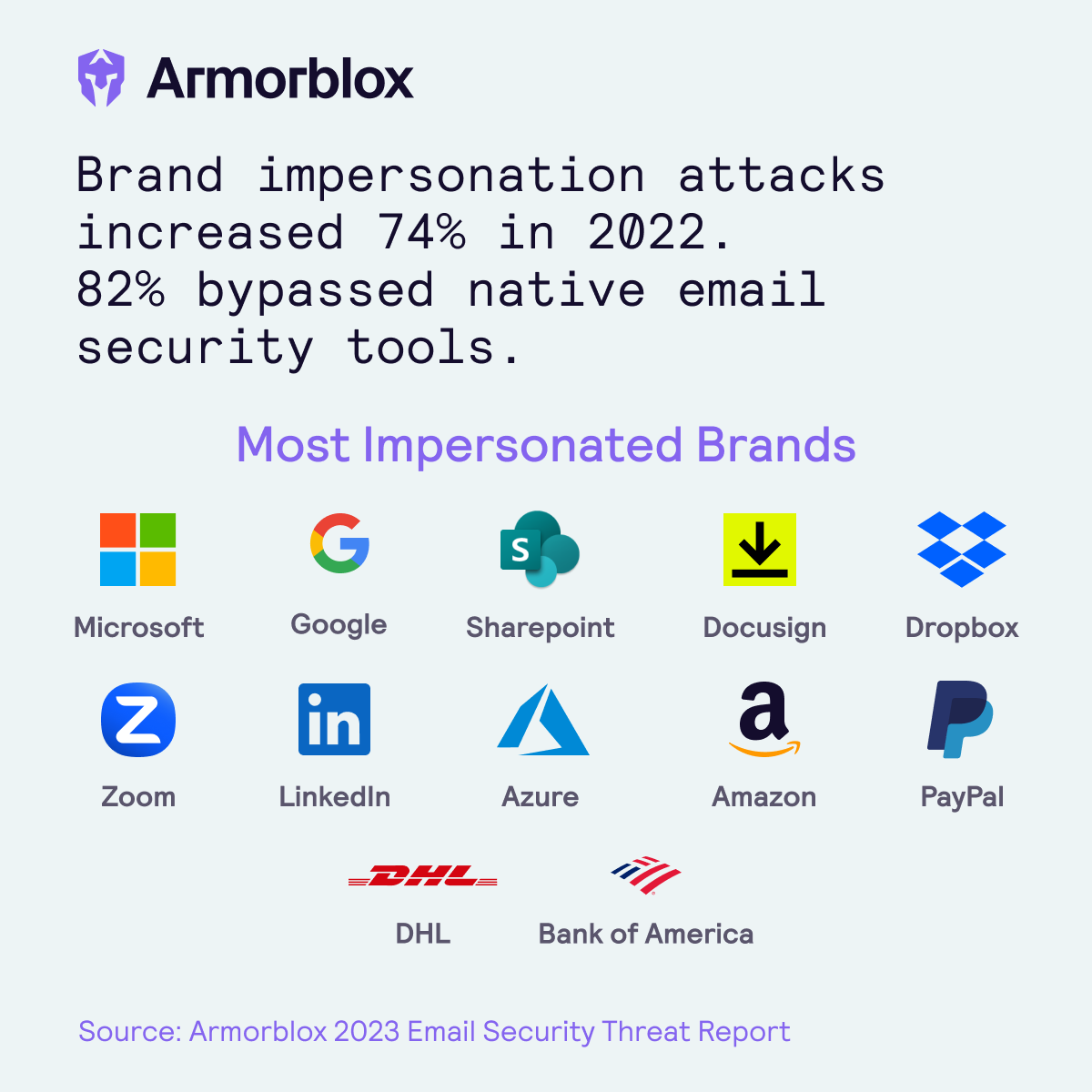 armorblox's tweet photo. Our 2023 Email Security Threat Report found that 82% of brand impersonation attacks successfully bypassed native email security tools. Some of the most impersonated brands include @Microsoft, @Google, @LinkedIn, @Amazon, and more.

Get the full report: https://t.co/eiMQh2Vnip https://t.co/xyoZTwJI30