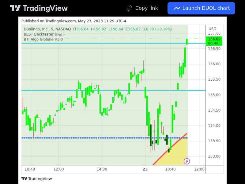 TradingView trade DUOL 5 minutes