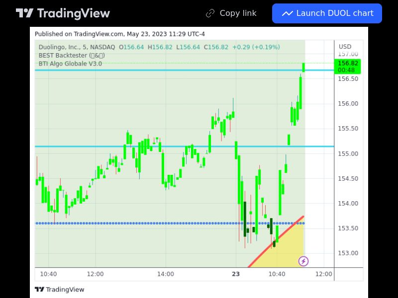 TradingView trade DUOL 5 minutes 