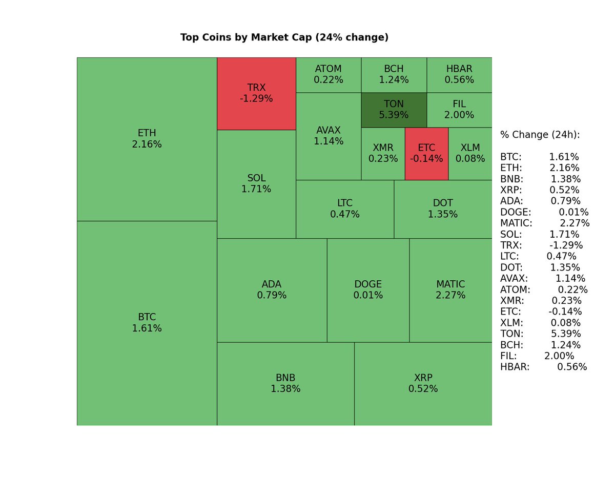 criptoprecio's tweet image. Top Coins by Market Cap (24% change)