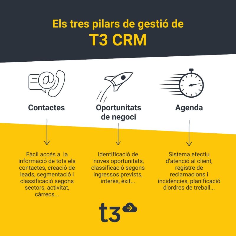 Tensolutions's tweet image. ✅T3 CRM: gestió de contactes, d’oportunitats de negoci i de tots els casos en un mateix espai. 

Aquestes 3 seccions són clau pel bon desenvolupament de les tasques 

👉 Per això, un bon #CRM és essencial i eina segura. T3 CRM t&apos;ajudarà a tenir-ho tot controlat i organitzat.