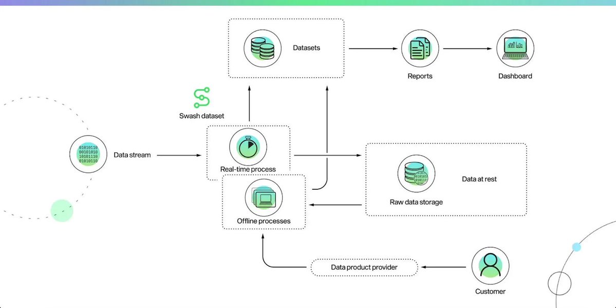 swashapp's tweet photo. Swash entering the world of #enterprise means businesses can:

✅Access high-quality, #zeropartydata
✅Save resources by cutting out intermediaries &amp;amp; reducing #data fraud
✅Discover market and industry trends
✅Better connect with audiences

More info:
https://t.co/tD2n6SOhUK https://t.co/qNec2rdsyS