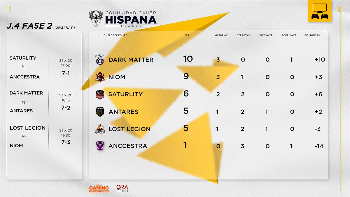 🏆 • 𝑪𝑳𝑨𝑺𝑰𝑭𝑰𝑪𝑨𝑪𝑰𝑶𝑵

Así queda la clasificación tras la disputa de la 4° jornada en la 2° fase de la liga.

1️⃣ • <a href="/NewDarkMatter/">New Dark Matter</a>
2️⃣ • <a href="/NiomEC_/">NIØM 🥷</a>
3️⃣ • <a href="/EsportSaturlity/">Saturlity Esport</a>
4️⃣ • <a href="/ANTARES_EU/">ANTARES 🎮🏆</a>
5️⃣ • <a href="/Lost__Legions/">Lost Legions</a>
6️⃣ • <a href="/AnccestraEsport/">✨ANCCESTRA✨</a>

#CGHConsola 🎮