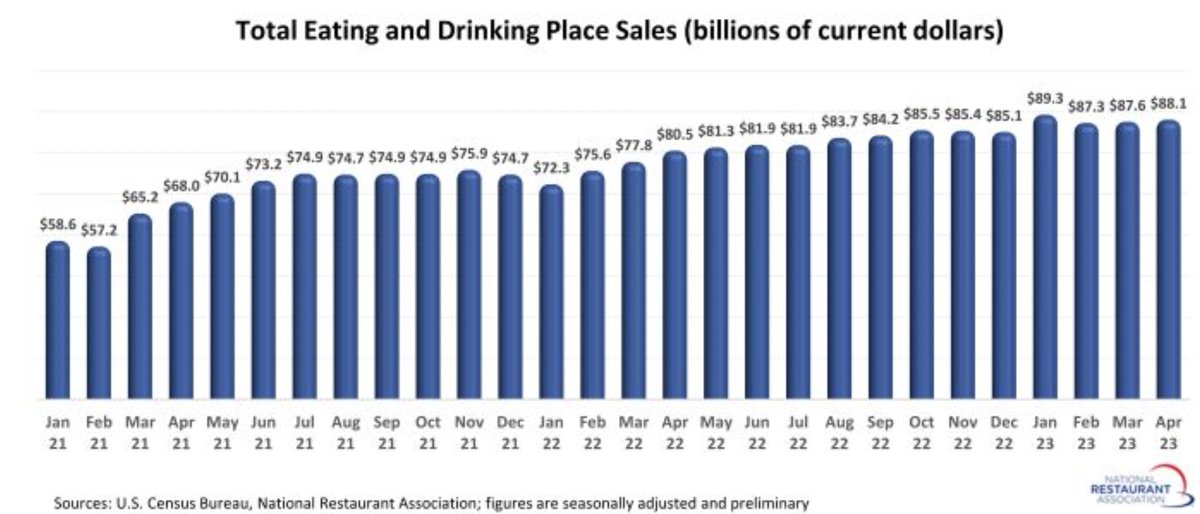 RT <a href="/WeRRestaurants/">National Restaurant Association</a>: In April, restaurants brought in a total of $88.1B in sales, a 0.6% increase from March. Non-restaurant retail sectors saw a modest spending increase of 0.4%, indicating that people were allocating more of their budget towards dining …