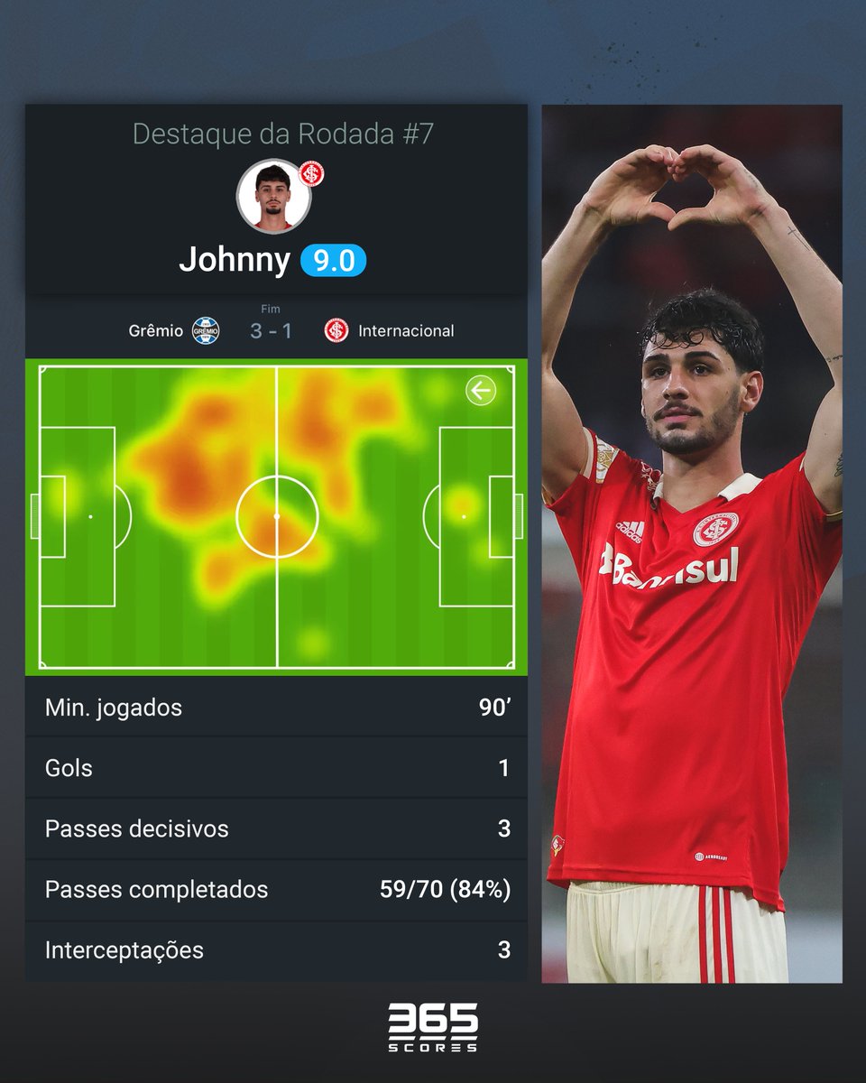 365ScoresBR's tweet photo. O #DestaqueDaRodada foi Johnny, do Inter! ⭐️

O meia marcou o gol do clube no clássico e teve uma ótima atuação, recebendo a nota 9.0, a melhor da 7ª rodada do Brasileirão!

#365Scores #Brasileirão #Inter https://t.co/CBuvCOOZuk