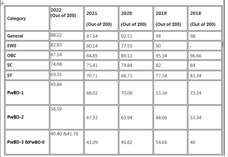 Upsc notes on twitter last 5 years cse prelims cutoff upsc upsc2022