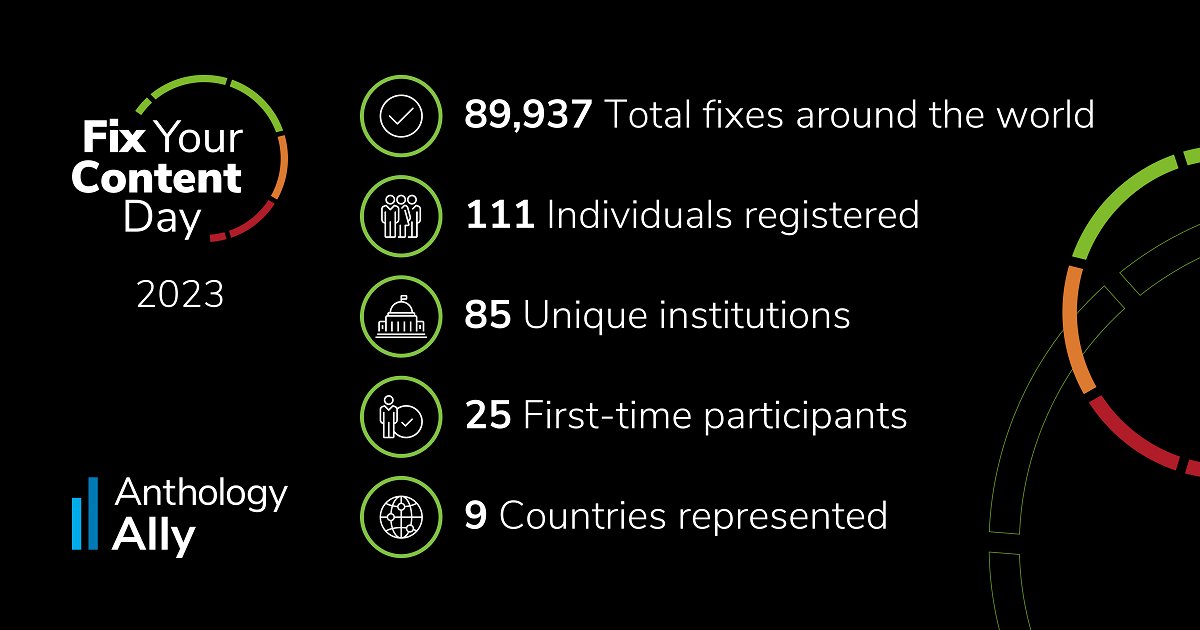 Blackboard's tweet image. Fix Your Content Day 2023 could not have been a success without all participant institutions, showing how committed this community is to making learning more inclusive. Thanks to everyone who joined this effort! 
#FYCD #FixYourContent #GAAD