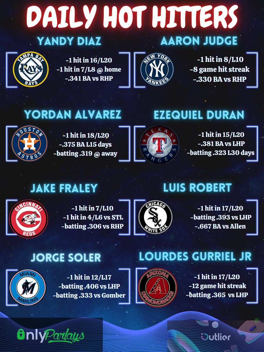 🔥⚾️ Daily Hot Hitters ⚾️🔥

🧩 Parlay Pieces 🧩

🧪 research done thru <a href="/OutlierDotBet/">Outlier</a> 🧪

Likes+Retweets always appreciated 🤝🏻🤝🏻

7 day free trial ⬇️

outlier.bet/PropHunter

#GamblingTwitter #MLBTwitter #MLB