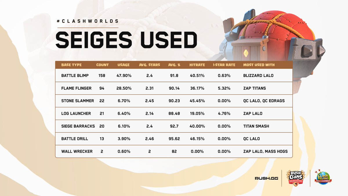 📊 Data on the usage of each Siege Machine in the Swiss Stage!

📈 Blimps dominate!

📉 Are some sieges underrated by players or do you think they need a buff to be more competitive?

#ClashWorlds | #ClashEsports