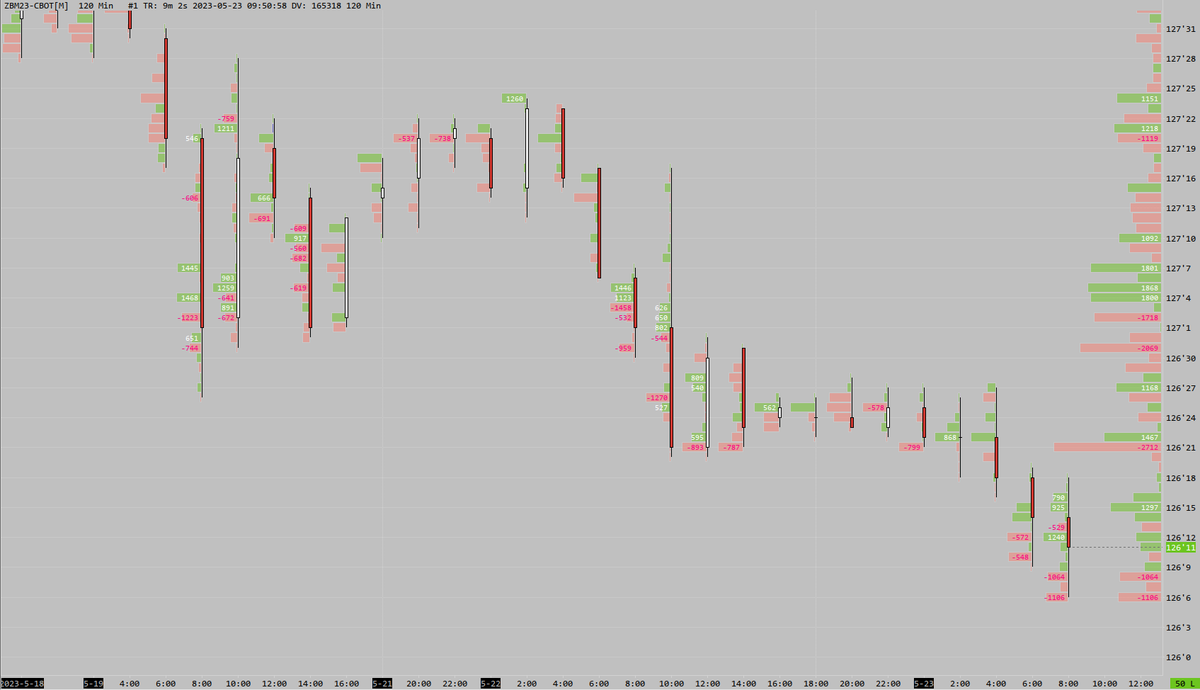 TicinoTrader's tweet photo. Filtered #DeltaProfile #Chartbook Part 2 (#ES_F, #ZB_F)
https://t.co/6DBoGhw1Gy
#Level1 #Request @SierraChart #Orderflow https://t.co/fUPifkaEi4