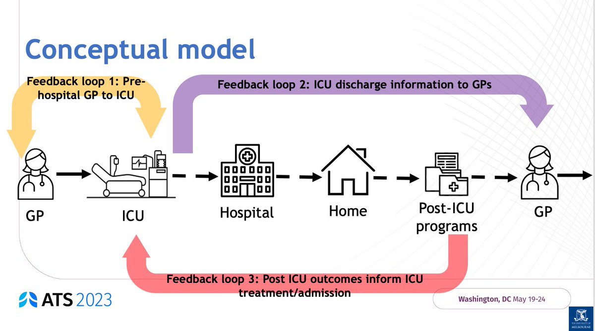 NinaLeggett's tweet photo. We developed a conceptual model from the data, highlighting 3 key feedback loops to improve integration of care by harnessing existing health system structures 

Pre-hospital GP ↔️ ICU
ICU discharge information ➡️ GP
Post-ICU outcomes ➡️ ICU admission/treatment decisions https://t.co/YgPugEsRxq