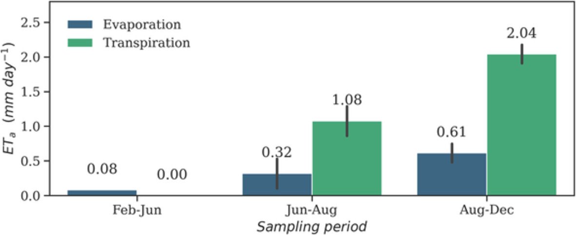 HydroProcesses's tweet photo. Check out this paper by Diongue et al. on @HydroProcesses @WileyGlobal that evaluated the #evapotranspiration and #groundwater recharge using stable water isotopes under different land use types.
#Hydrology
https://t.co/mYmtxUvMe9 https://t.co/kvPC6edoVD
