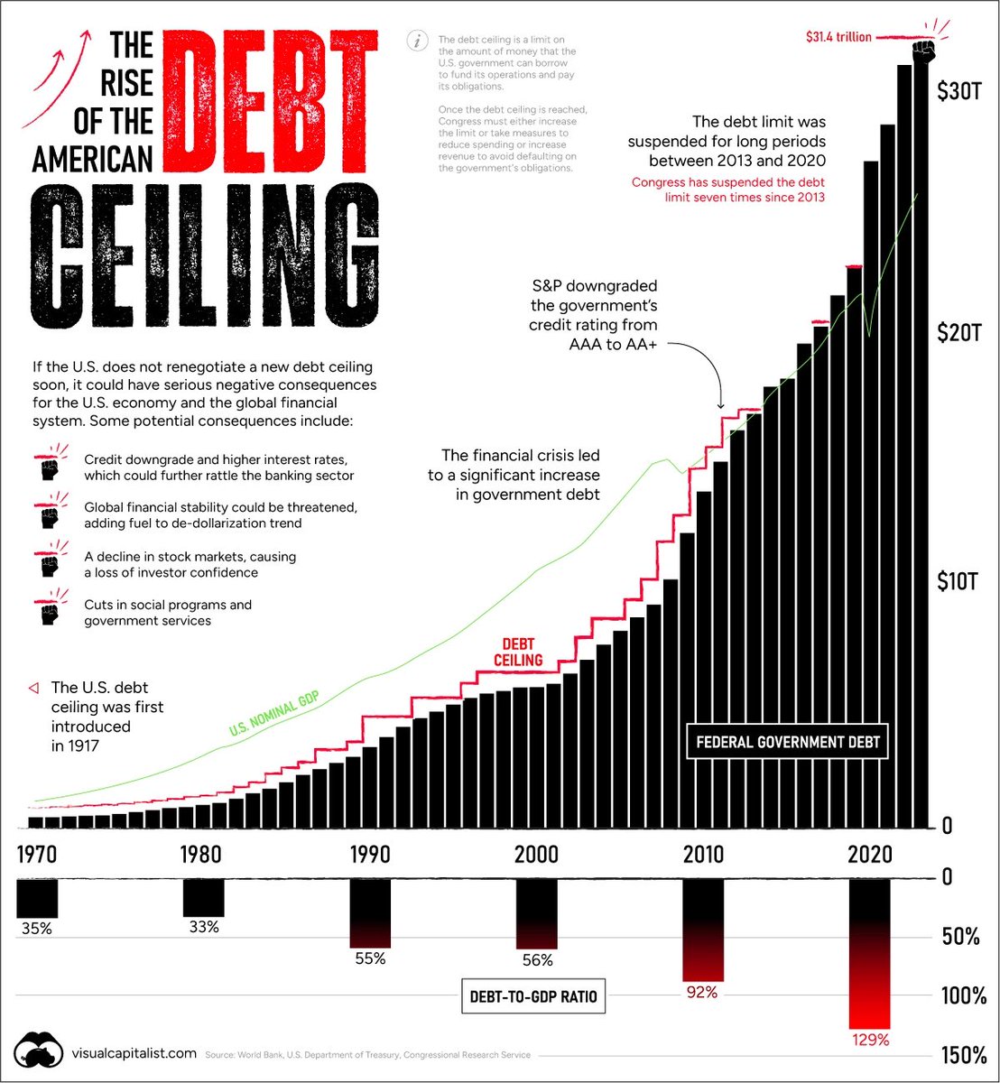EmadKasid's tweet photo. يوم Jun/1/2023
سيكون يوم تأريخي في تأريخ الاقتصاد الامريكي.
#debt_ceiling
debt ceiling is currently set at $31.46 trillion
سقف الدين ، هو قيد على المقدار الذي يمكن للحكومة الفيدرالية الامريكية أن تقترضه لدفع فواتيرها وتخصيص الأموال للاستثمارات المستقبلية.حيث وصل سقف الدين الامريكي الى $31.46 ترلين
في may/1/2023
أبلغت وزيرة الخزانة #جانيت_يلين الكونجرس الامريكي
أن الحكومة قد تنفد سيولتها النقدية في وقت مبكر من 1 /Jun إذا لم يتم رفع سقف الدين أو تعليقه في الوقت المناسب.
#Bitcoin