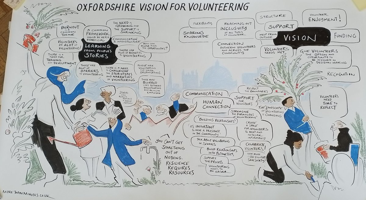 _ocva's tweet image. Amazing morning @ArtsatOFS with @OxCommunityBuzz for the next stage of the #VisionForVolunteering for #Oxfordshire. Talking with partners and friends about what volunteers need and how we make it happen. Lots of great ideas to feed into the Vision, watch this space! #volunteering