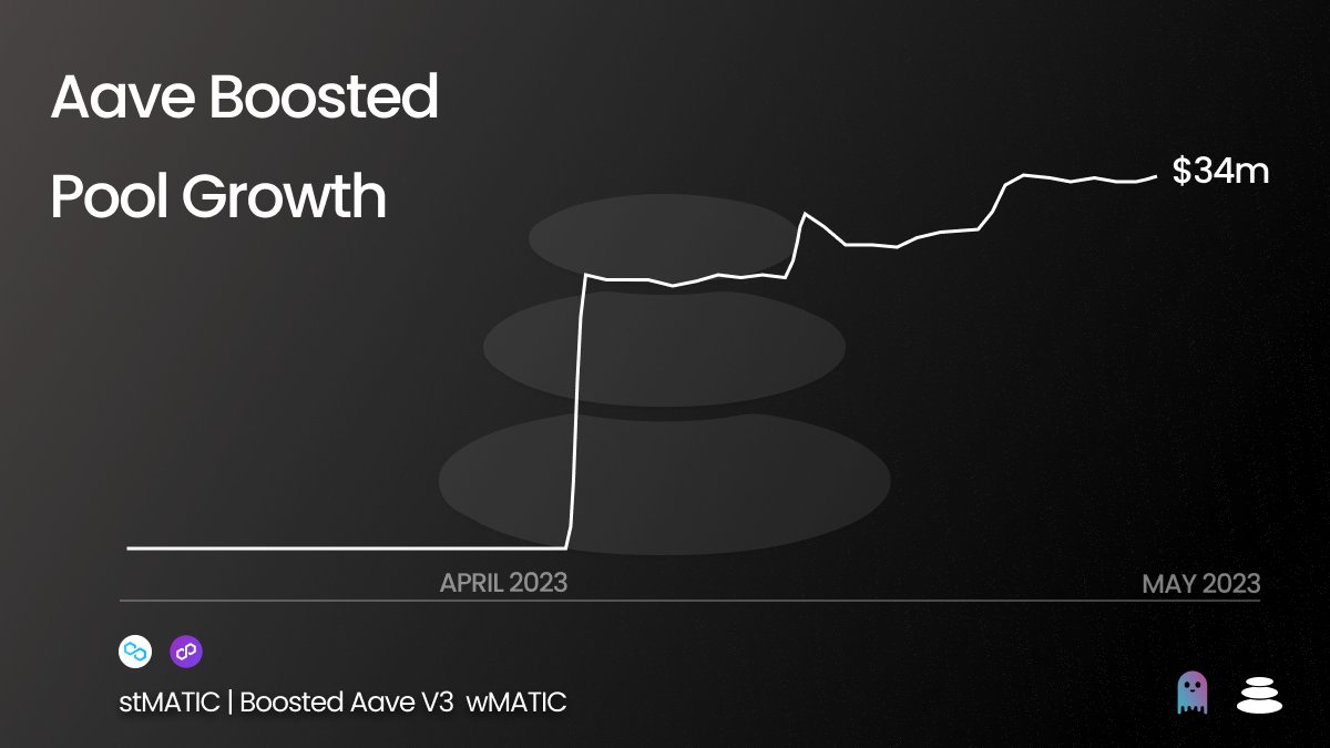 Balancer's tweet photo. In less than a month, the $stMATIC / Aave boosted pool has grown to over $34 million in liquidity, with $16 million efficiently routed to Aave.

Cumulatively, Balancer and @Aaveaave now host over 90% of $stMATIC liquidity on @0xPolygonDeFi.

A 🧵 https://t.co/eUaMOhIG0U