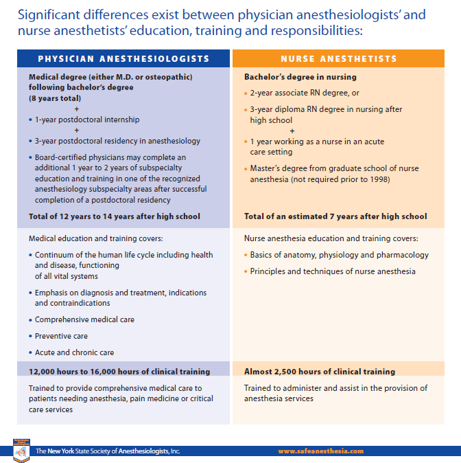 Significant differences exist between physician anesthesiologists’ and nurse anesthetists’ education, training and responsibilities. Learn more at safeanesthesia.com