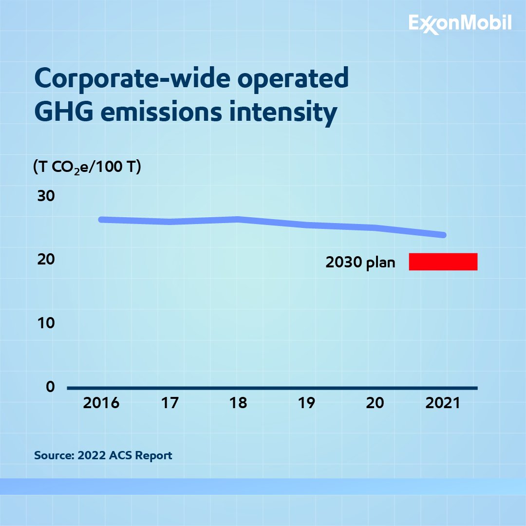 ExxonMobil on Twitter "Our 2030 emissionreduction plans are intensity