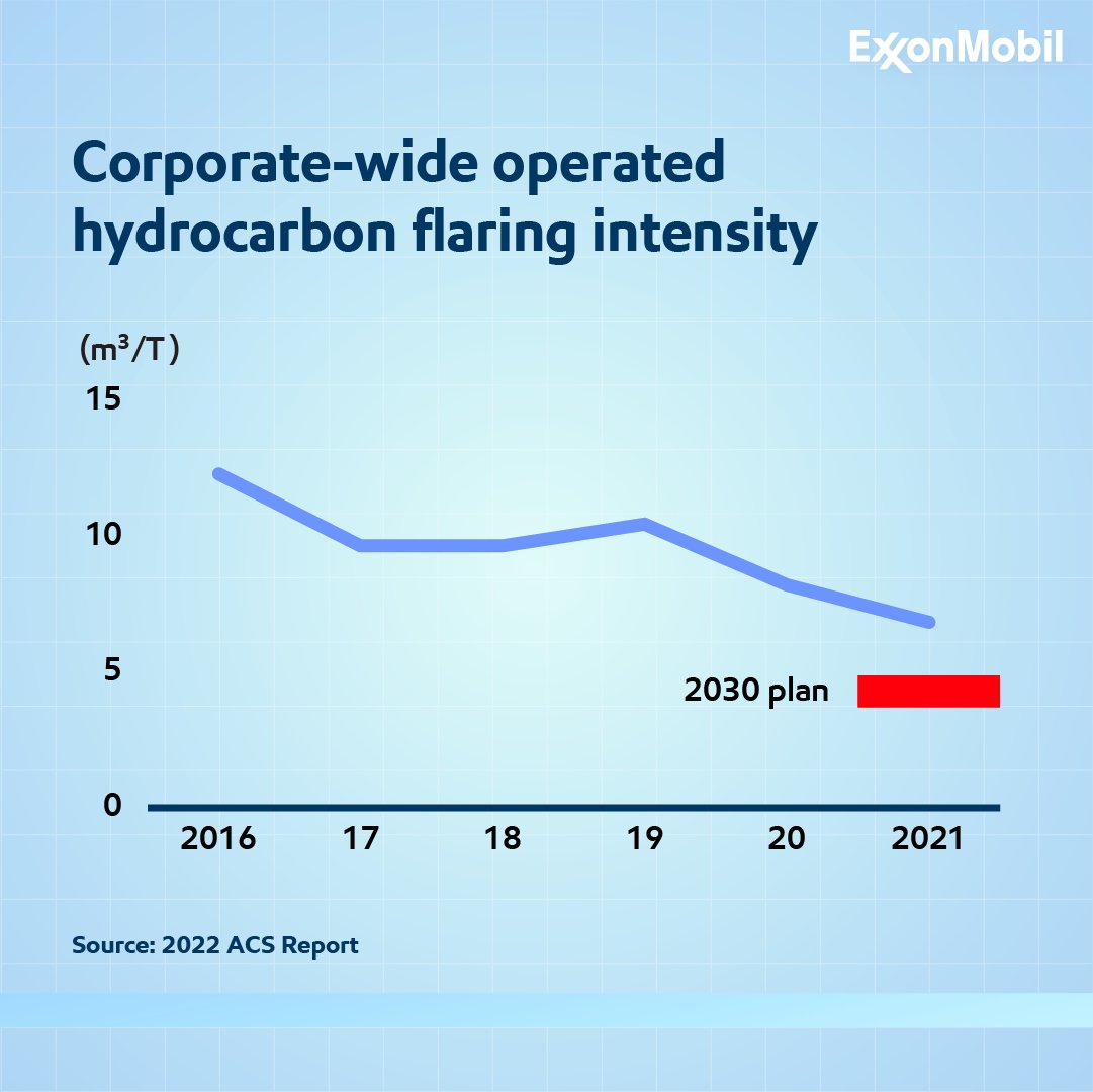 exxonmobil's tweet photo. Our 2030 emission-reduction plans are intensity based. They focus on driving industry-leading performance while still meeting the needs of society.
 
📉 Here's a look at our progress to date. https://t.co/kOcfxqLgrj https://t.co/DOhjhuVKcu