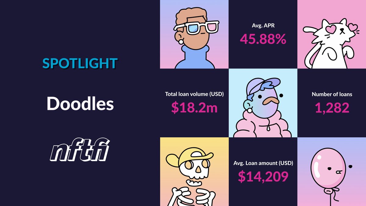 NFTfi's tweet photo. π NFTfi Collection Spotlight π
@doodles are heating up during #NFTfiSummer π₯
Total loan volume stands at an astonishing 18.2m USD, APRs have been declining.
Learn how to maximize Earn Points here: https://t.co/72dcK6Cm6I https://t.co/uzmtH54F8T