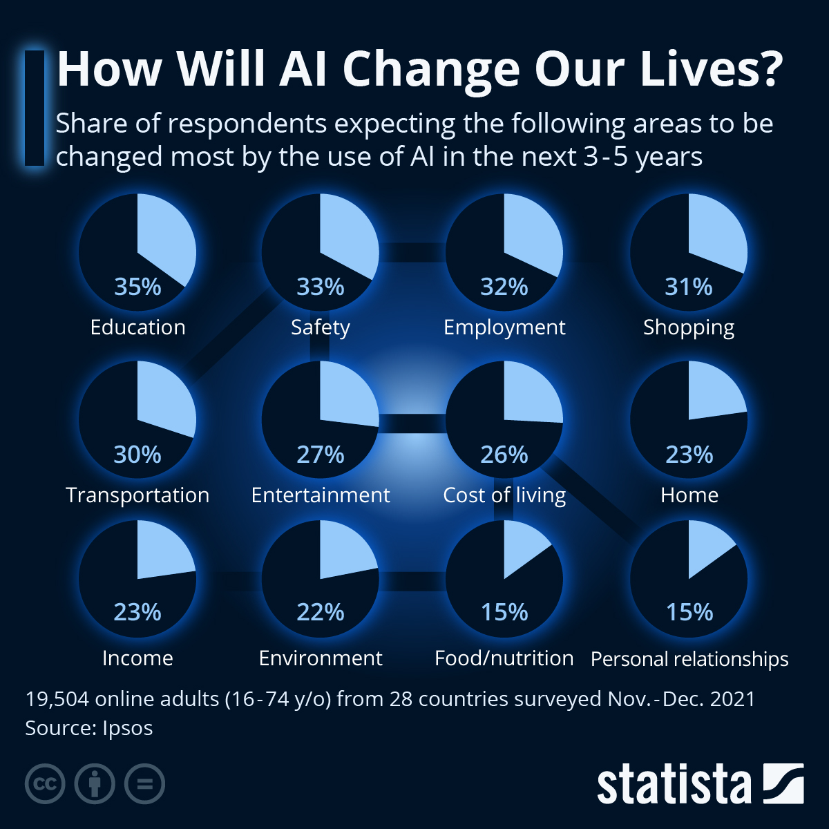 How Will #AI Change Our Lives?

statista.com/chart/29229/ar…

#ArtificialIntelligence #GenerativeAI #Technology #AI #ChatGPT #Bard #Automation #Innovation #EmergingTech #TechForGood

@FrRonconi @CurieuxExplorer @RagusoSergio @julian_teicke @johnshewell @ingliguori @mvollmer1 @Shi4Tech…