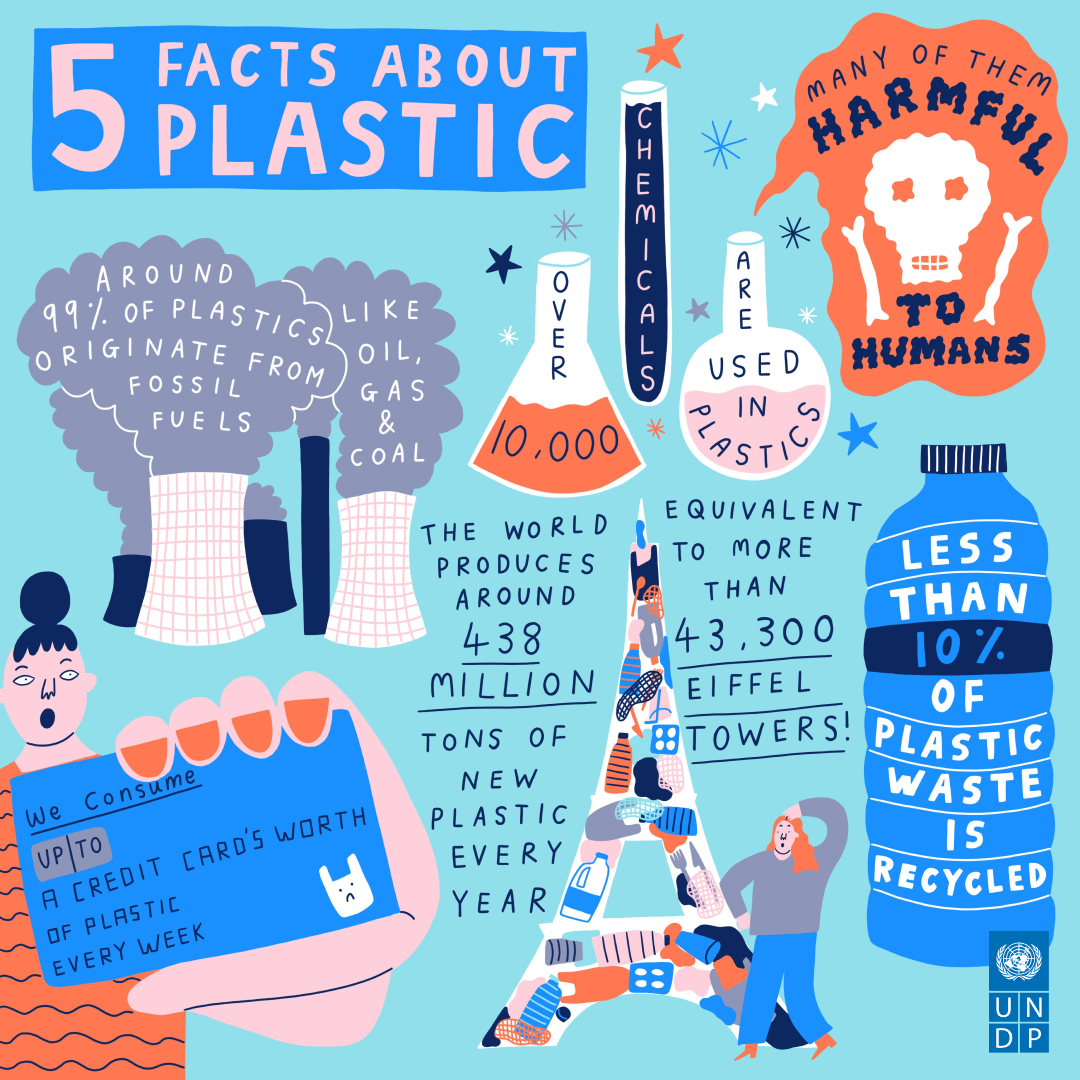 Plastic pollution is more than just a waste management issue. It is a climate issue. It is a nature issue. It is a health issue. This #WorldEnvironmentDay, learn more in our Plastics 101 guide and #BeatPlasticPollution now: go.undp.org/plastics101