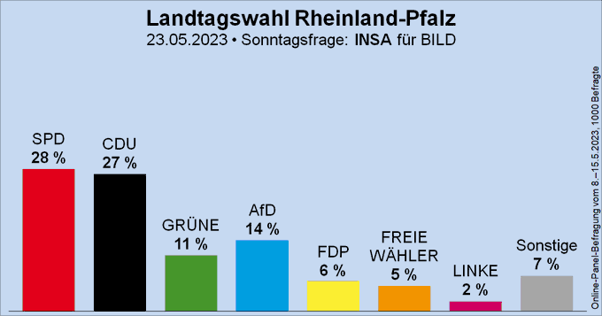 Sonntagsfrage zur Landtagswahl in Rheinland-Pfalz • INSA/BILD: SPD 28 ...