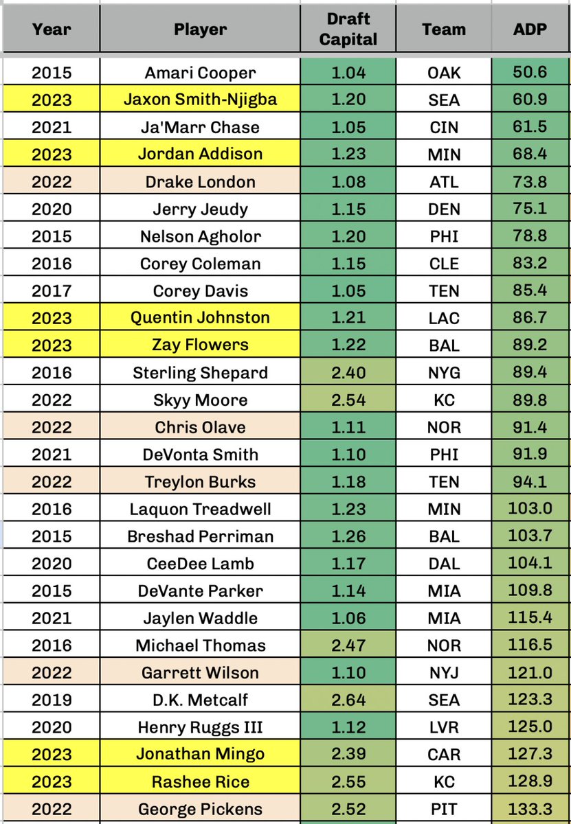 Kyle on Twitter "Historical Look at Rookie WR Best Ball ADP