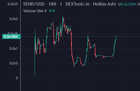 TBG_JUST_G's tweet photo. The @SENDITonETH team does NOT stop &amp; the community is only getting stronger

High Risk:High Reward and it seems people are paying extra close attention to the Reward

https://t.co/ZQY73CkYCd

https://t.co/SYwhKJYZth

#Crypto #ETH $SEND $BOB $RFD $PEPE

https://t.co/Dn6kZuDW4k https://t.co/eRZLfiJ7r9