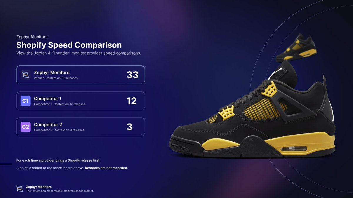 Air Jordan 4 "Thunder" Release 🌩️

The results are in! Zephyr's Shopify module was unmatched with the fastest speeds on 33 out of the 48 Shopify releases. 🥇

Don't settle for less. Try out a free sample of our Shopify package at zephyrmonitors.com