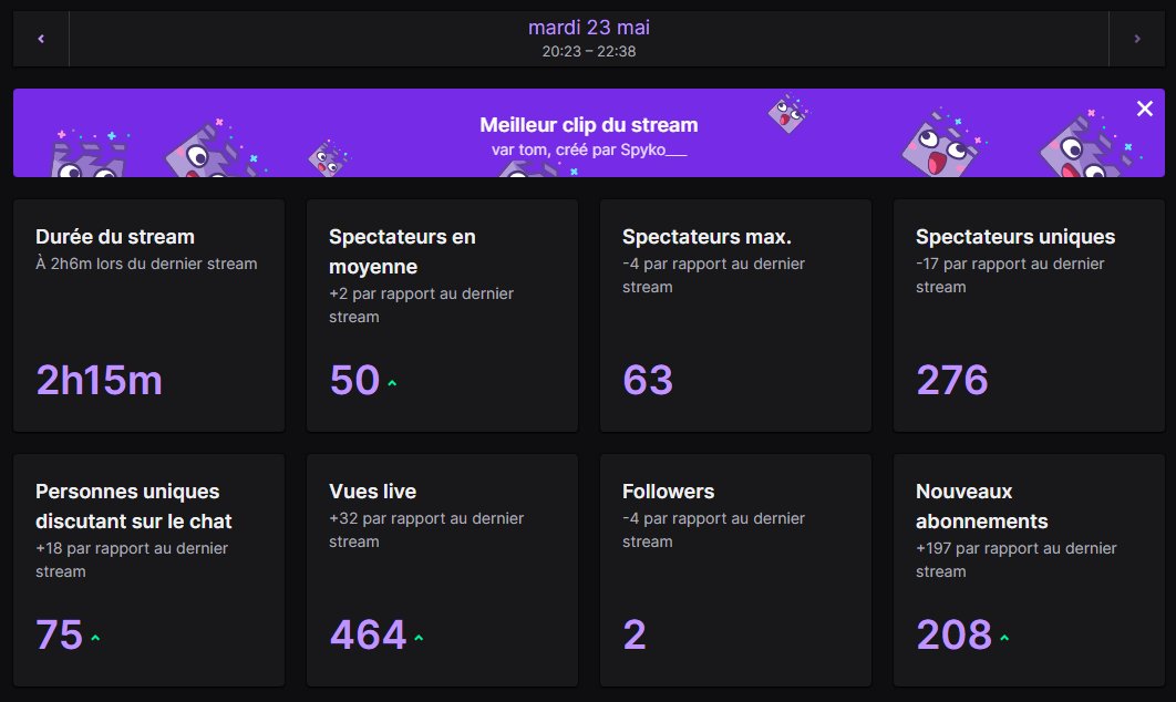 lacaabanetwitch's tweet photo. On a battu notre record d'abonnement en un live, 208 c'est insane merci beaucoup à vous 🔥 https://t.co/gcjju22wiE